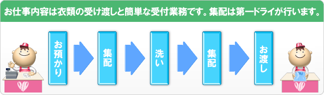 お仕事内容は衣類の受け渡しと簡単な受付業務です