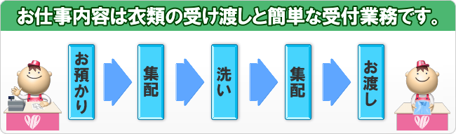 お仕事内容は衣類の受け渡しと簡単な受付業務です