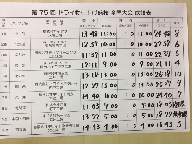第75回ドライ物仕上げ競技全国大会